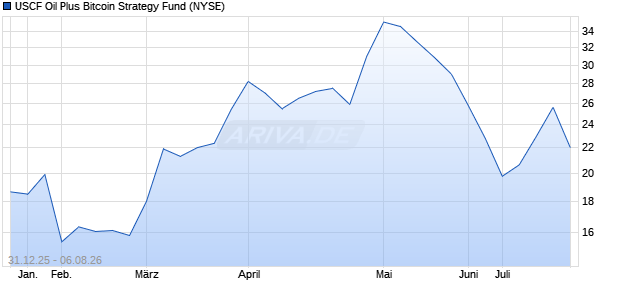 USCF Oil Plus Bitcoin Strategy Fund Aktie Chart