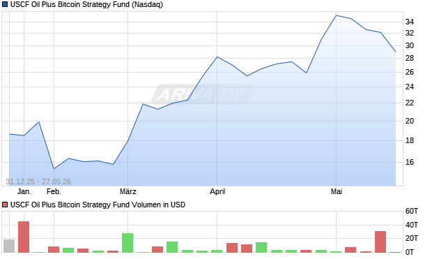 USCF Oil Plus Bitcoin Strategy Fund Aktie Chart
