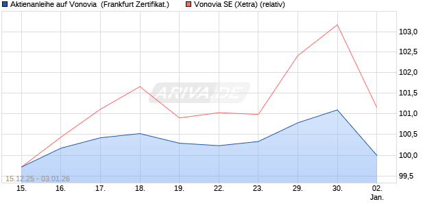 Aktienanleihe auf Vonovia [Vontobel] (WKN: VJ0YYY) Chart