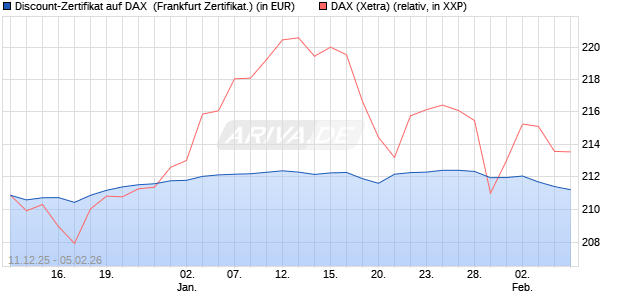 Discount-Zertifikat auf DAX [DZ BANK AG] (WKN: DU6CYR) Chart