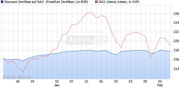 Discount-Zertifikat auf DAX [DZ BANK AG] (WKN: DU6CYX) Chart