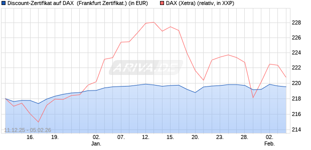 Discount-Zertifikat auf DAX [DZ BANK AG] (WKN: DU6CYZ) Chart