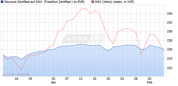 Discount-Zertifikat auf DAX [DZ BANK AG] (WKN: DU6CY7) Chart