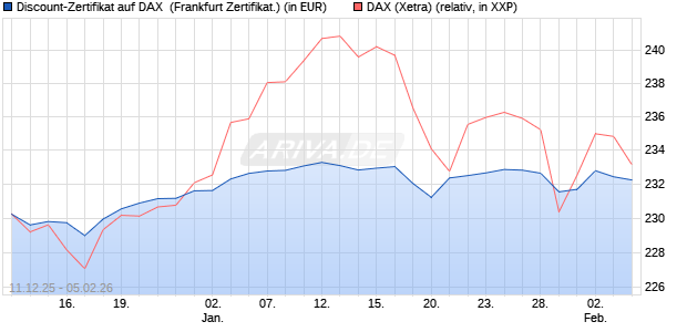 Discount-Zertifikat auf DAX [DZ BANK AG] (WKN: DU6CZE) Chart