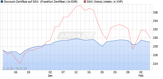 Discount-Zertifikat auf DAX [DZ BANK AG] (WKN: DU6CZA) Chart