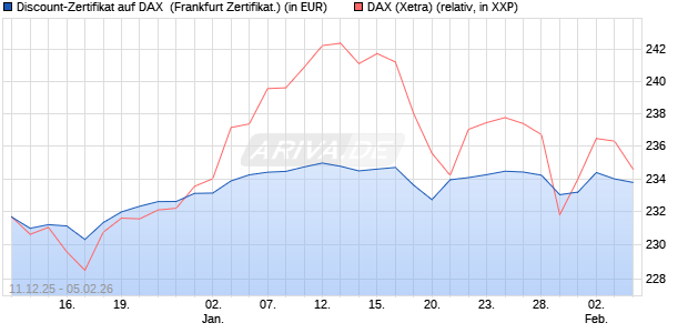 Discount-Zertifikat auf DAX [DZ BANK AG] (WKN: DU6CZG) Chart