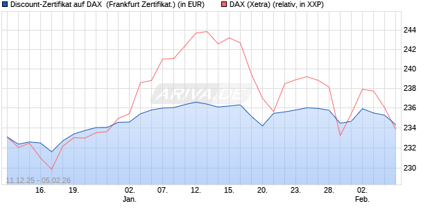 Discount-Zertifikat auf DAX [DZ BANK AG] (WKN: DU6CZJ) Chart