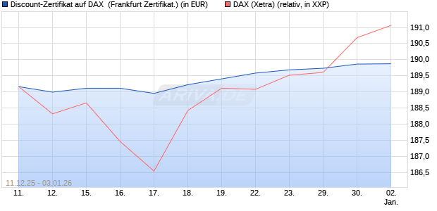 Discount-Zertifikat auf DAX [DZ BANK AG] (WKN: DU6CZK) Chart