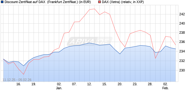 Discount-Zertifikat auf DAX [DZ BANK AG] (WKN: DU6CZH) Chart