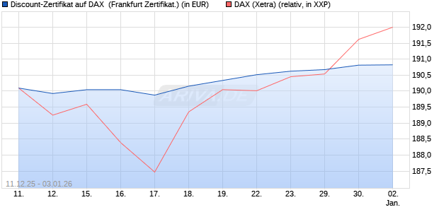 Discount-Zertifikat auf DAX [DZ BANK AG] (WKN: DU6CZL) Chart