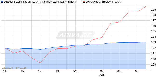 Discount-Zertifikat auf DAX [DZ BANK AG] (WKN: DU6CZN) Chart