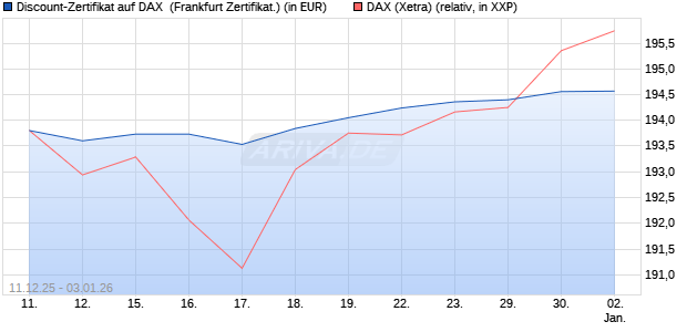 Discount-Zertifikat auf DAX [DZ BANK AG] (WKN: DU6CZQ) Chart