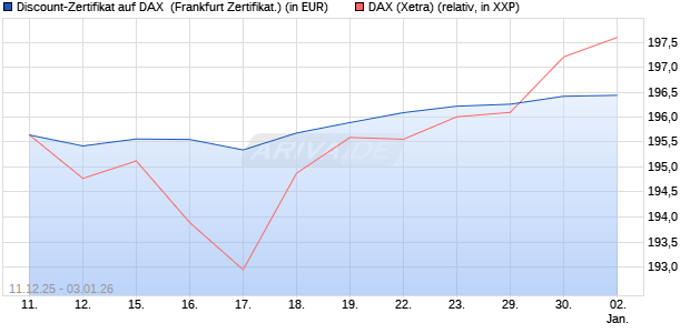 Discount-Zertifikat auf DAX [DZ BANK AG] (WKN: DU6CZS) Chart