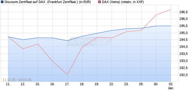 Discount-Zertifikat auf DAX [DZ BANK AG] (WKN: DU6CZR) Chart