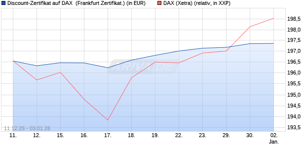 Discount-Zertifikat auf DAX [DZ BANK AG] (WKN: DU6CZT) Chart