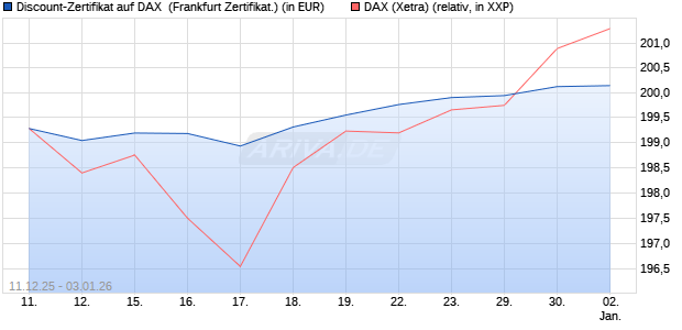 Discount-Zertifikat auf DAX [DZ BANK AG] (WKN: DU6CZW) Chart