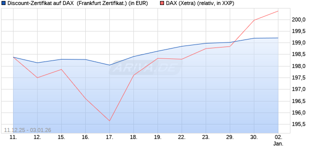 Discount-Zertifikat auf DAX [DZ BANK AG] (WKN: DU6CZV) Chart
