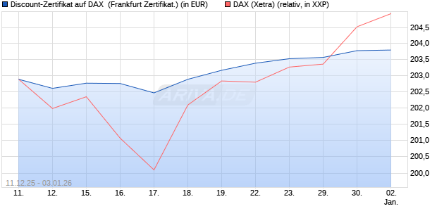 Discount-Zertifikat auf DAX [DZ BANK AG] (WKN: DU6CZ0) Chart