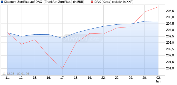 Discount-Zertifikat auf DAX [DZ BANK AG] (WKN: DU6CZ1) Chart