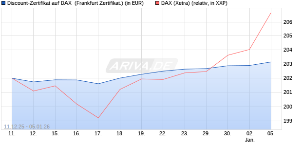 Discount-Zertifikat auf DAX [DZ BANK AG] (WKN: DU6CZZ) Chart