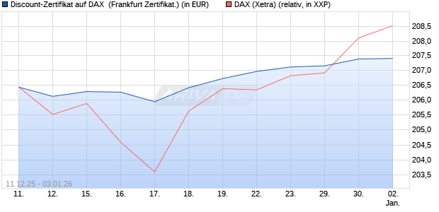 Discount-Zertifikat auf DAX [DZ BANK AG] (WKN: DU6CZ4) Chart