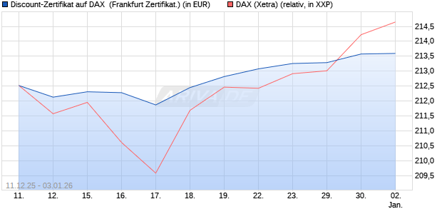 Discount-Zertifikat auf DAX [DZ BANK AG] (WKN: DU6C0B) Chart