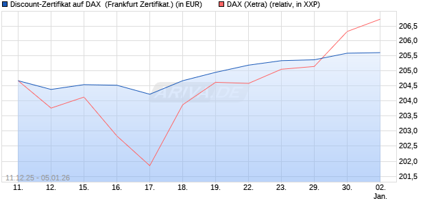 Discount-Zertifikat auf DAX [DZ BANK AG] (WKN: DU6CZ2) Chart