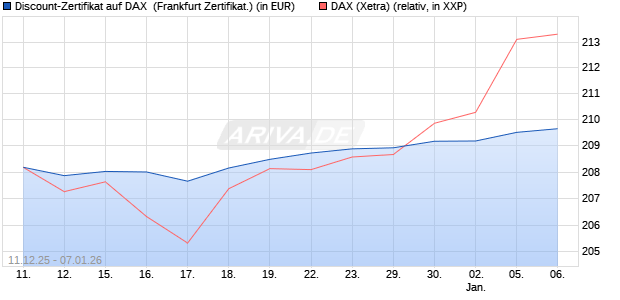 Discount-Zertifikat auf DAX [DZ BANK AG] (WKN: DU6CZ6) Chart
