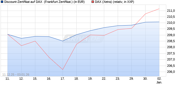 Discount-Zertifikat auf DAX [DZ BANK AG] (WKN: DU6CZ7) Chart