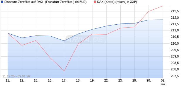 Discount-Zertifikat auf DAX [DZ BANK AG] (WKN: DU6CZ9) Chart