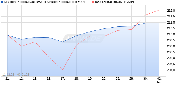 Discount-Zertifikat auf DAX [DZ BANK AG] (WKN: DU6CZ8) Chart