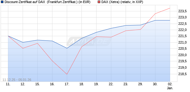 Discount-Zertifikat auf DAX [DZ BANK AG] (WKN: DU6C0N) Chart