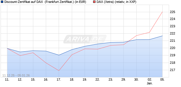 Discount-Zertifikat auf DAX [DZ BANK AG] (WKN: DU6C0L) Chart