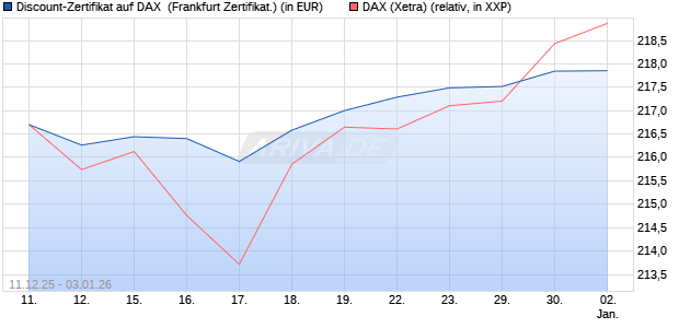 Discount-Zertifikat auf DAX [DZ BANK AG] (WKN: DU6C0G) Chart