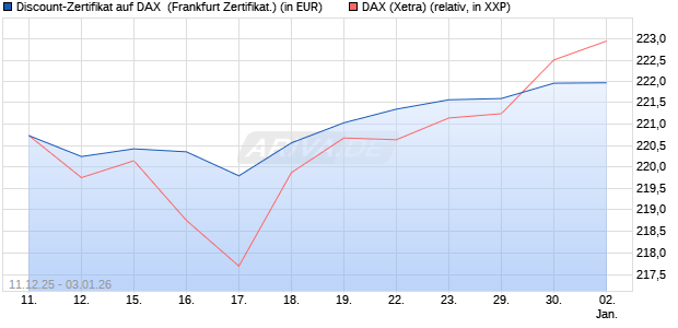 Discount-Zertifikat auf DAX [DZ BANK AG] (WKN: DU6C0M) Chart