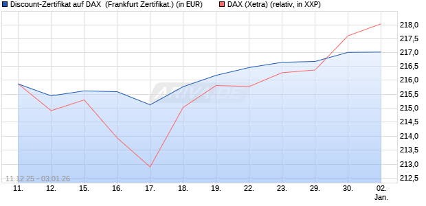 Discount-Zertifikat auf DAX [DZ BANK AG] (WKN: DU6C0F) Chart