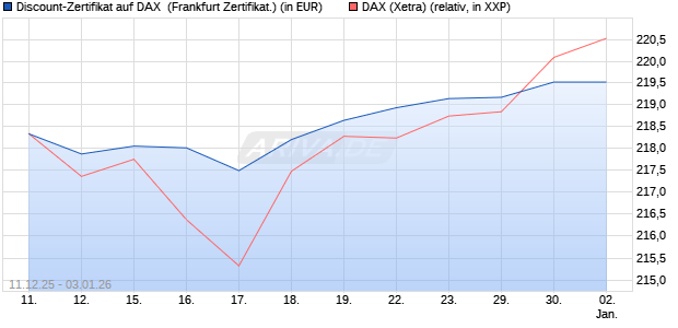 Discount-Zertifikat auf DAX [DZ BANK AG] (WKN: DU6C0J) Chart