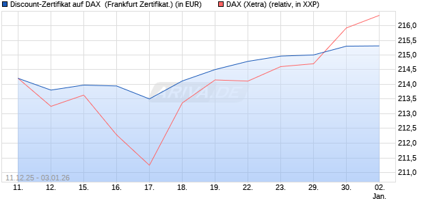 Discount-Zertifikat auf DAX [DZ BANK AG] (WKN: DU6C0D) Chart