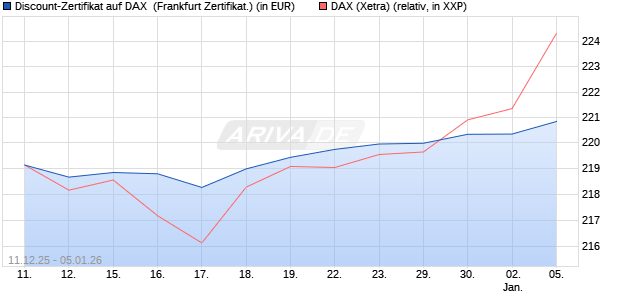 Discount-Zertifikat auf DAX [DZ BANK AG] (WKN: DU6C0K) Chart