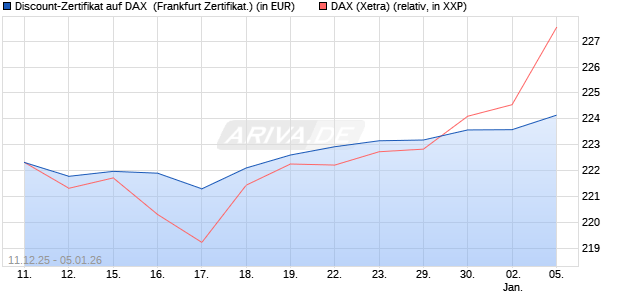 Discount-Zertifikat auf DAX [DZ BANK AG] (WKN: DU6C0P) Chart