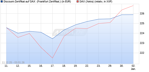 Discount-Zertifikat auf DAX [DZ BANK AG] (WKN: DU6C0S) Chart