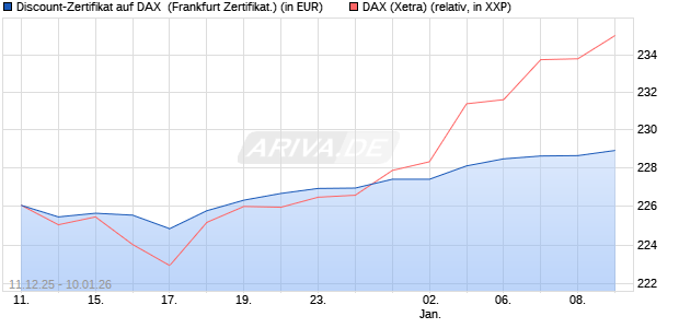 Discount-Zertifikat auf DAX [DZ BANK AG] (WKN: DU6C0U) Chart