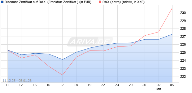 Discount-Zertifikat auf DAX [DZ BANK AG] (WKN: DU6C0T) Chart