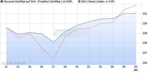 Discount-Zertifikat auf DAX [DZ BANK AG] (WKN: DU6C0Z) Chart
