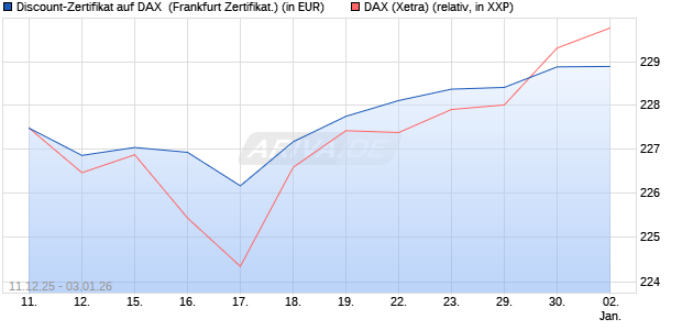 Discount-Zertifikat auf DAX [DZ BANK AG] (WKN: DU6C0W) Chart