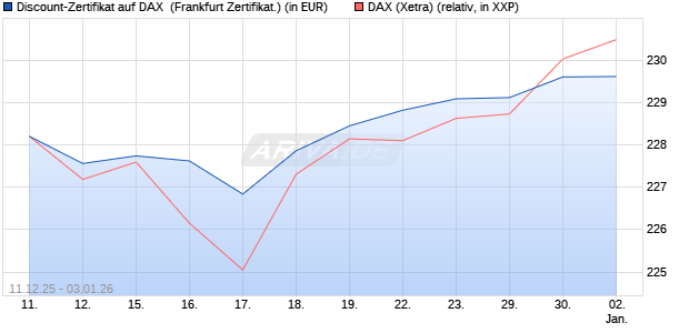 Discount-Zertifikat auf DAX [DZ BANK AG] (WKN: DU6C0X) Chart