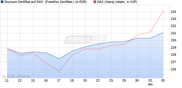 Discount-Zertifikat auf DAX [DZ BANK AG] (WKN: DU6C0Y) Chart