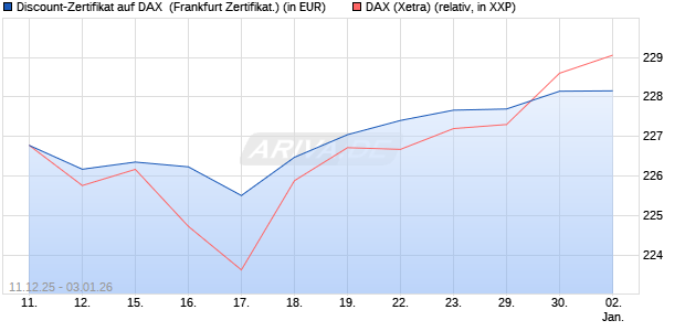 Discount-Zertifikat auf DAX [DZ BANK AG] (WKN: DU6C0V) Chart