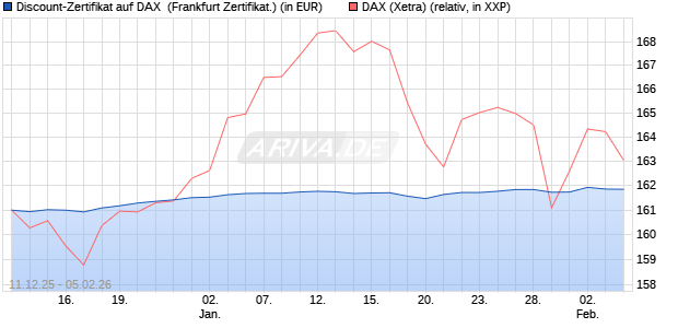 Discount-Zertifikat auf DAX [DZ BANK AG] (WKN: DU6C00) Chart