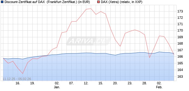 Discount-Zertifikat auf DAX [DZ BANK AG] (WKN: DU6C04) Chart